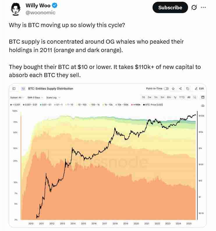 110亿美元比特币(BTC)巨鲸大举押注以太坊上涨,抄底1.08亿美元以太坊